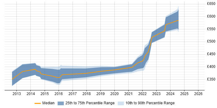 Contractor daily rate distribution trend for jobs in Reading citing IPv6
