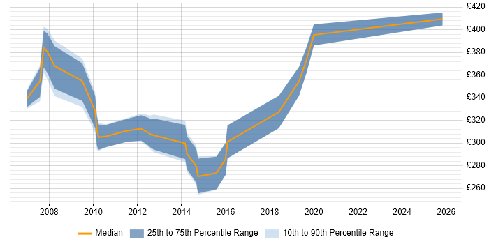 Contractor daily rate distribution trend for jobs in Reading citing ISDN
