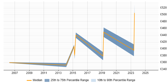Contractor daily rate distribution trend for jobs in Reading citing iSeries