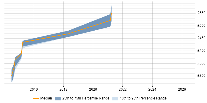 Contractor daily rate distribution trend for jobs in Reading citing Isilon