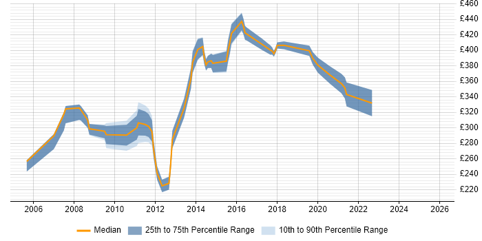 Contractor daily rate distribution trend for jobs in Reading citing ISO 9001
