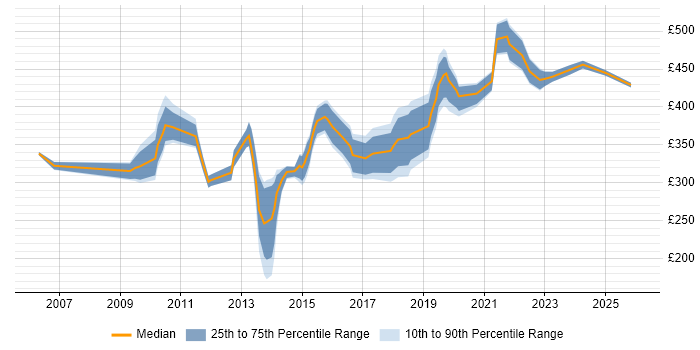 Contractor daily rate distribution trend for jobs in Reading citing ISTQB