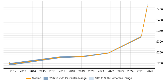 Contractor daily rate distribution trend for jobs in Reading citing IT Asset Management