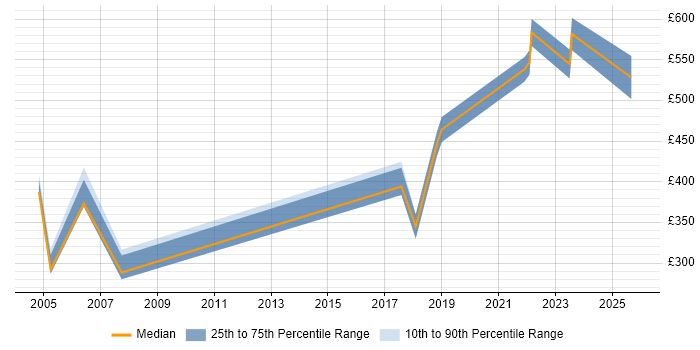 Contractor daily rate distribution trend for jobs in Reading citing IT Audit