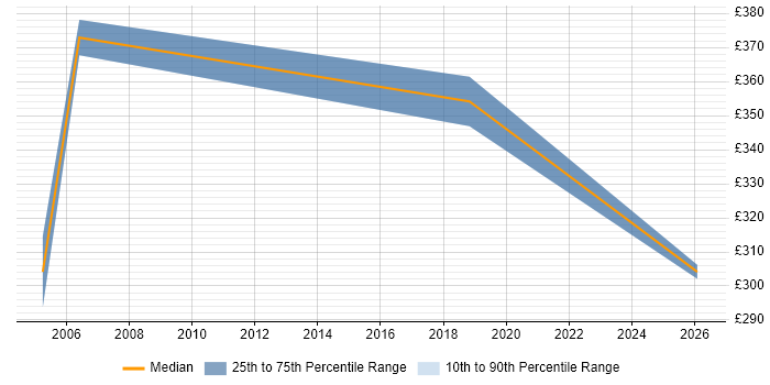 Contractor daily rate distribution trend for IT Auditor job vacancies in Reading