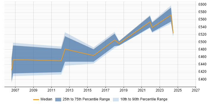 Contractor daily rate distribution trend for IT Change Manager job vacancies in Reading
