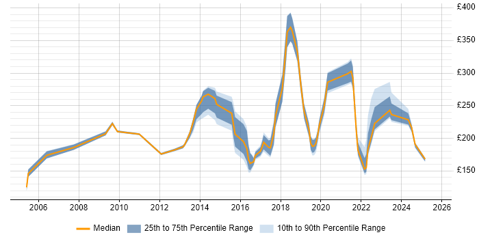 Contractor daily rate distribution trend for IT Engineer job vacancies in Reading