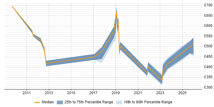 Contractor daily rate distribution trend for jobs in Reading citing IT Governance