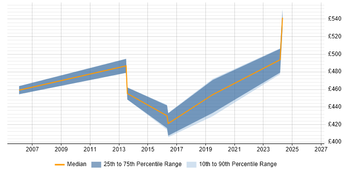 Contractor daily rate distribution trend for IT Procurement Manager job vacancies in Reading
