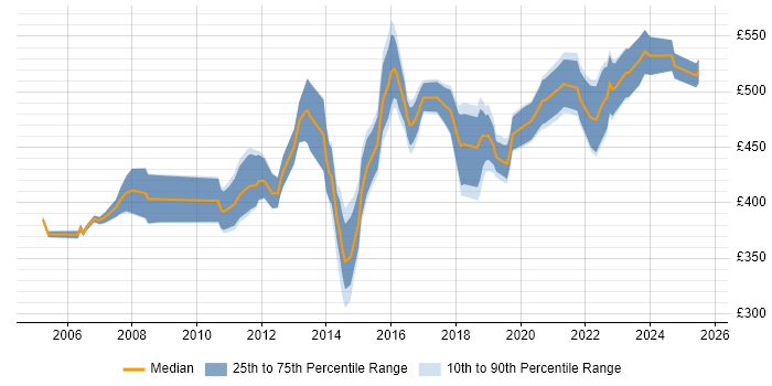 Contractor daily rate distribution trend for IT Project Manager job vacancies in Reading