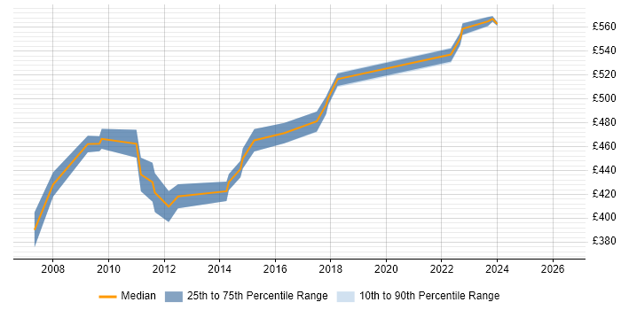 Contractor daily rate distribution trend for IT Services Manager job vacancies in Reading