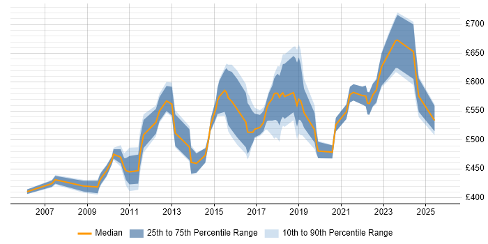 Contractor daily rate distribution trend for jobs in Reading citing IT Strategy