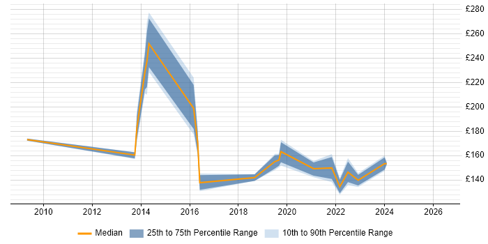 Contractor daily rate distribution trend for IT Support Analyst job vacancies in Reading