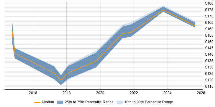 Contractor daily rate distribution trend for IT Support Technician job vacancies in Reading