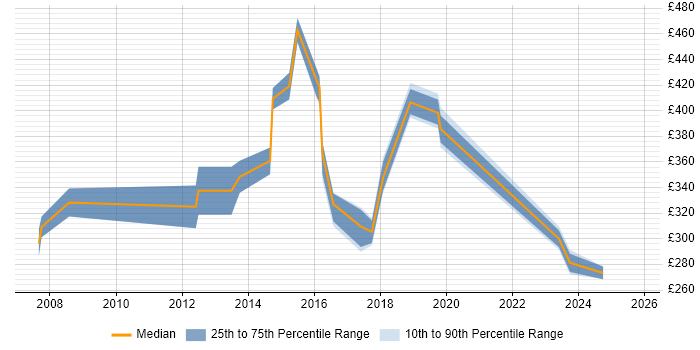 Contractor daily rate distribution trend for jobs in Reading citing Italian Language Contractor daily rate distribution trend for jobs in Reading citing Italian Language