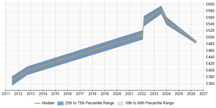 Contractor daily rate distribution trend for jobs in Reading citing ITGC
