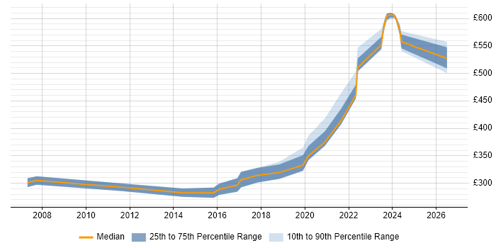 Contractor daily rate distribution trend for jobs in Reading citing ITIL Foundation Certificate