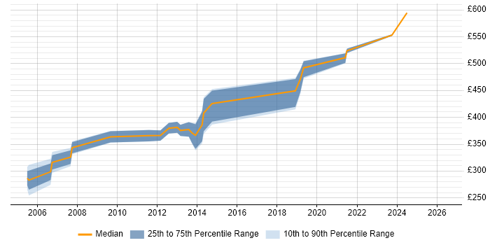 Contractor daily rate distribution trend for ITIL Manager job vacancies in Reading