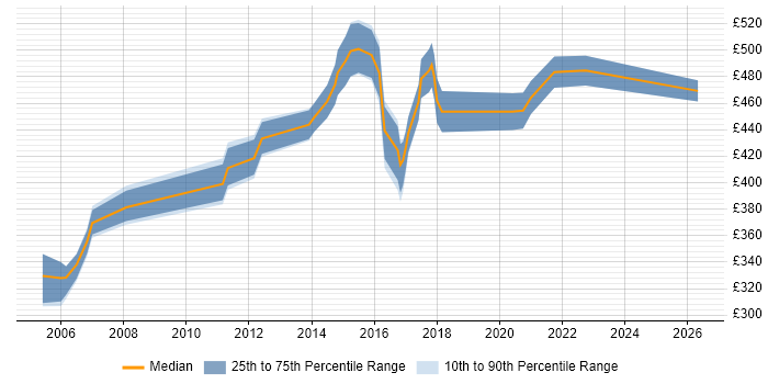 Contractor daily rate distribution trend for jobs in Reading citing IVR