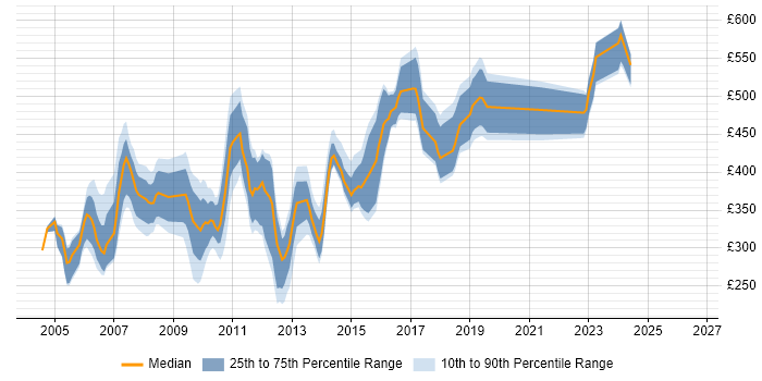 Contractor daily rate distribution trend for jobs in Reading citing Jakarta EE