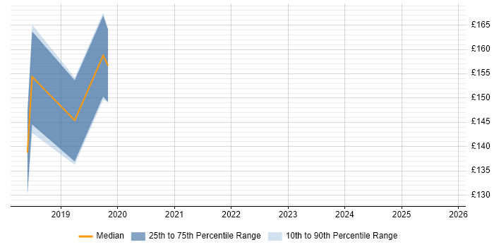 Contractor daily rate distribution trend for jobs in Reading citing Jamf Pro