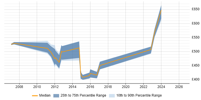 Contractor daily rate distribution trend for Java Architect job vacancies in Reading