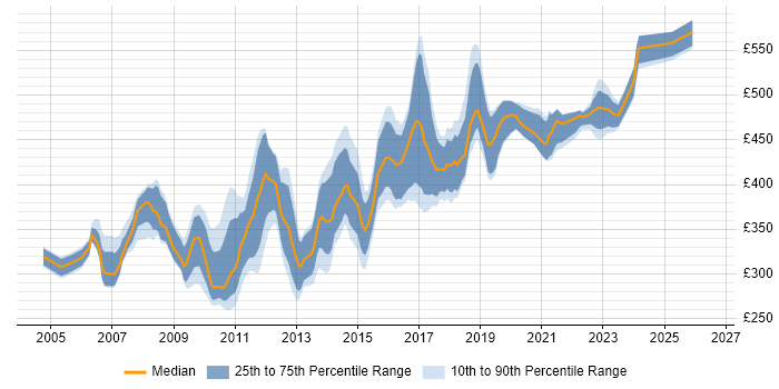 Contractor daily rate distribution trend for Java Developer job vacancies in Reading