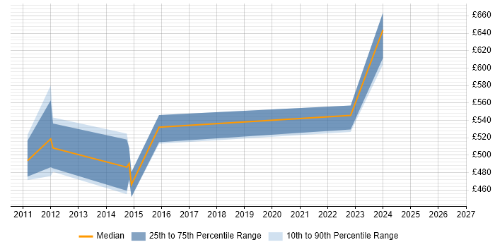 Contractor daily rate distribution trend for Java Technical Architect job vacancies in Reading