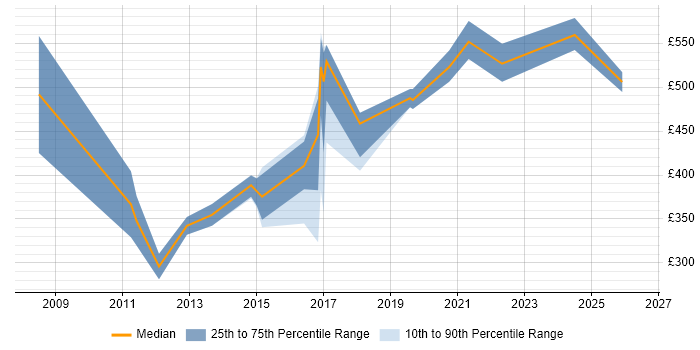 Contractor daily rate distribution trend for JavaScript Engineer job vacancies in Reading
