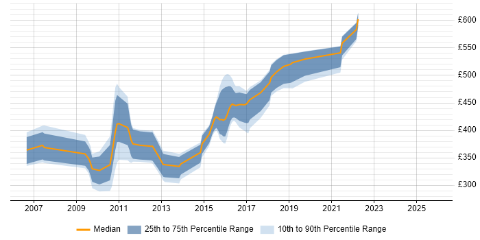 Contractor daily rate distribution trend for jobs in Reading citing JBoss