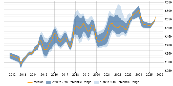 Contractor daily rate distribution trend for jobs in Reading citing Jenkins