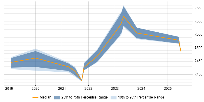 Contractor daily rate distribution trend for jobs in Reading citing Jest