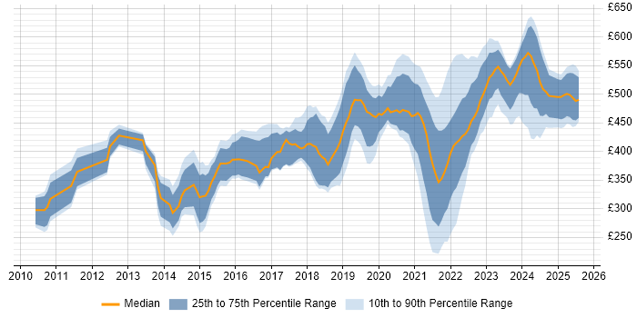 Contractor daily rate distribution trend for jobs in Reading citing JIRA Contractor daily rate distribution trend for jobs in Reading citing JIRA