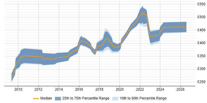 Contractor daily rate distribution trend for jobs in Reading citing JMeter