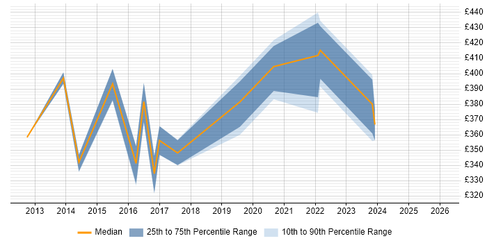 Contractor daily rate distribution trend for jobs in Reading citing JNCIA