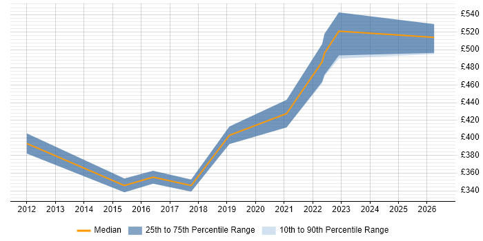 Contractor daily rate distribution trend for jobs in Reading citing JNCIE