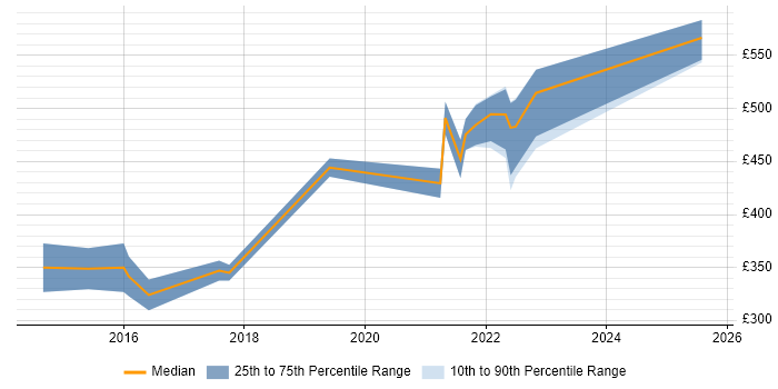 Contractor daily rate distribution trend for jobs in Reading citing JNCIP