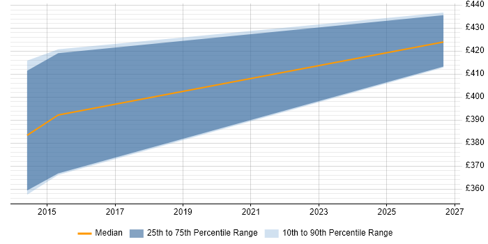 Contractor daily rate distribution trend for jobs in Reading citing JNDI