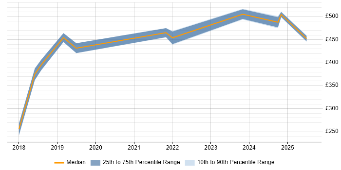 Contractor daily rate distribution trend for jobs in Reading citing Journey Map