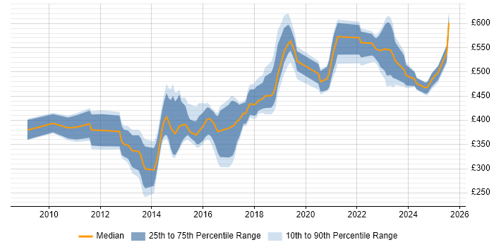 Contractor daily rate distribution trend for jobs in Reading citing JSON