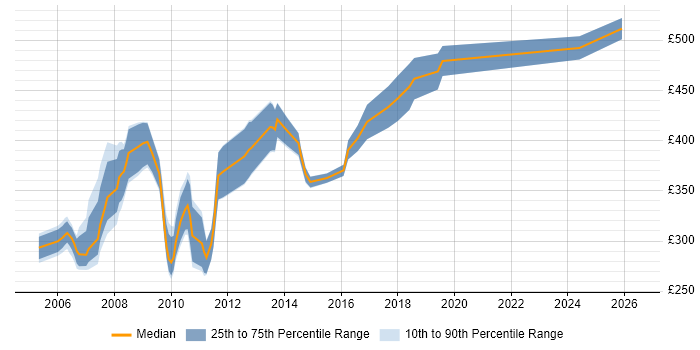 Contractor daily rate distribution trend for jobs in Reading citing JSP
