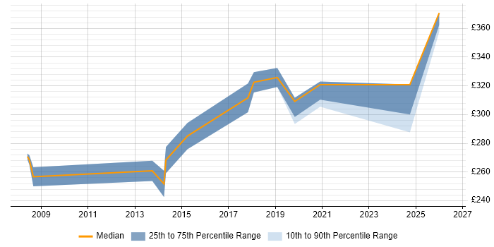 Contractor daily rate distribution trend for Junior Business Analyst job vacancies in Reading