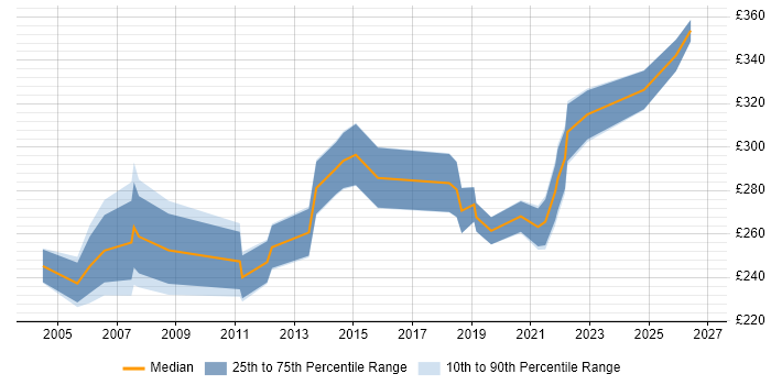 Contractor daily rate distribution trend for Junior Project Manager job vacancies in Reading