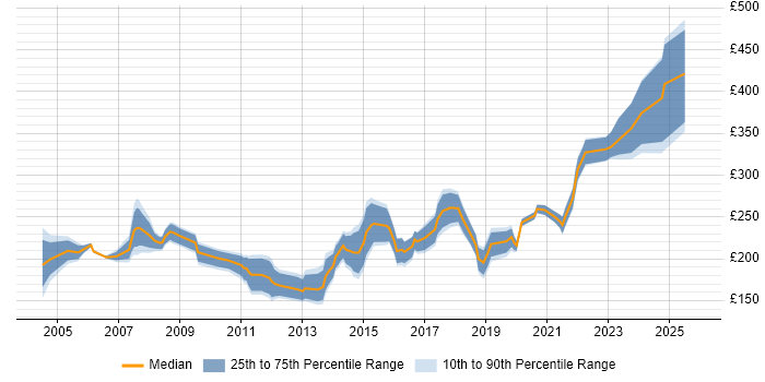 Contractor daily rate distribution trend for Junior job vacancies in Reading
