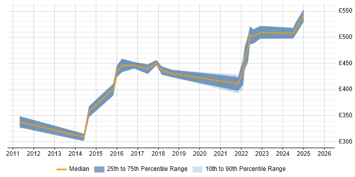 Contractor daily rate distribution trend for Juniper Engineer job vacancies in Reading