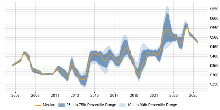 Contractor daily rate distribution trend for jobs in Reading citing Juniper Contractor daily rate distribution trend for jobs in Reading citing Juniper