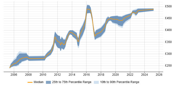 Contractor daily rate distribution trend for jobs in Reading citing JUnit