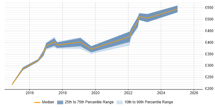 Contractor daily rate distribution trend for jobs in Reading citing Junos