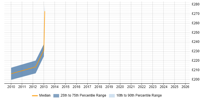 Contractor daily rate distribution trend for jobs in Reading citing Jython