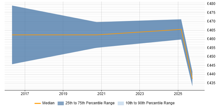 Contractor daily rate distribution trend for jobs in Reading citing Kali Linux